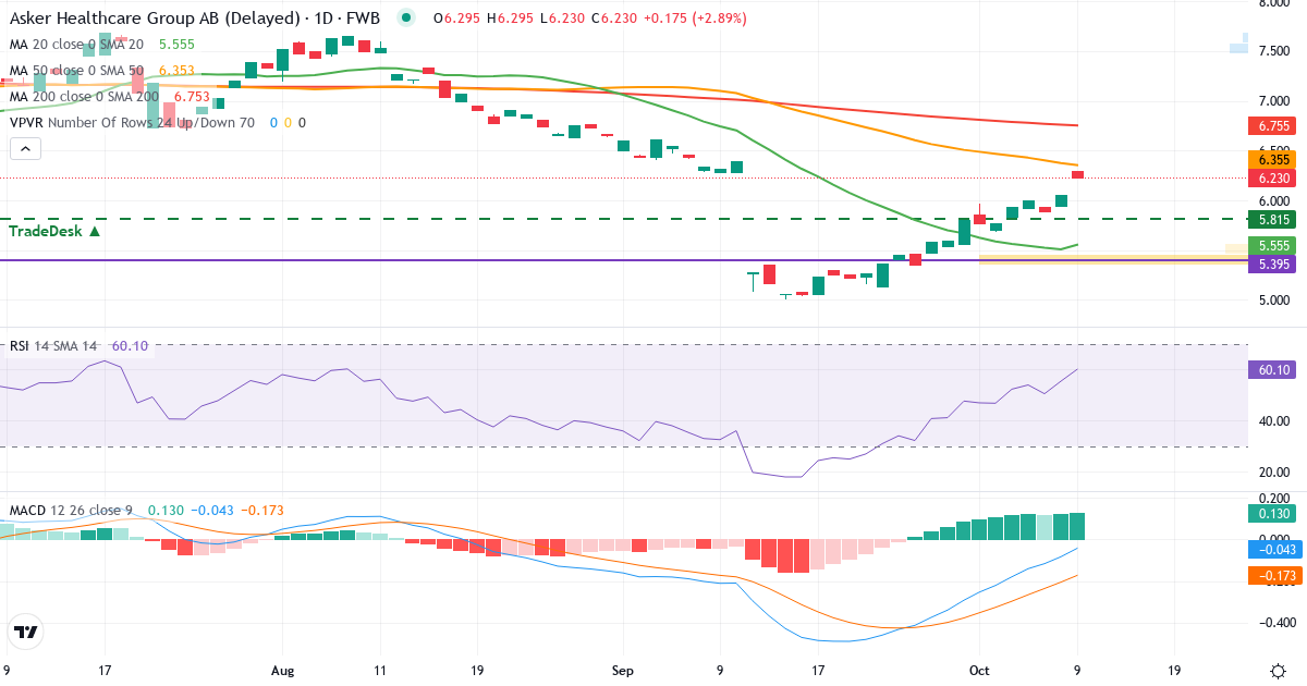 Asker Healthcare Group – Kortsigtet teknisk analyse (3 mdr.) med candlestick, RSI, MACD og volumenprofil Teknisk analyse af Asker Healthcare Group (I88.F) – RSI 55, MACD negativ (bearish), daglig candlestick-graf oktober 2026