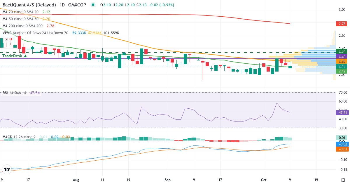 Teknisk analyse af Bactiquant (BACTIQ.CO) – RSI 49, MACD negativ (bearish), daglig candlestick-graf oktober 2026