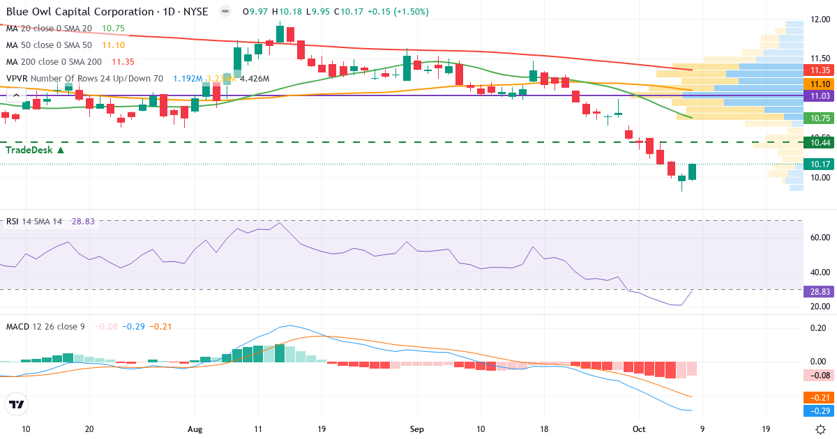 Teknisk analyse af Blue Owl Capital (OBDC.US) – RSI 34, MACD negativ (bearish), daglig candlestick-graf oktober 2026