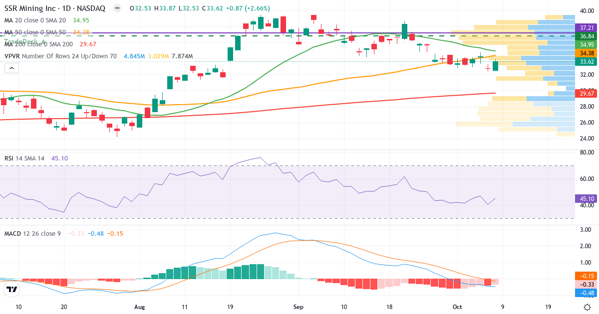 Teknisk analyse af SSR Mining (SSRM.US) – RSI 45, MACD negativ (bearish), daglig candlestick-graf oktober 2026