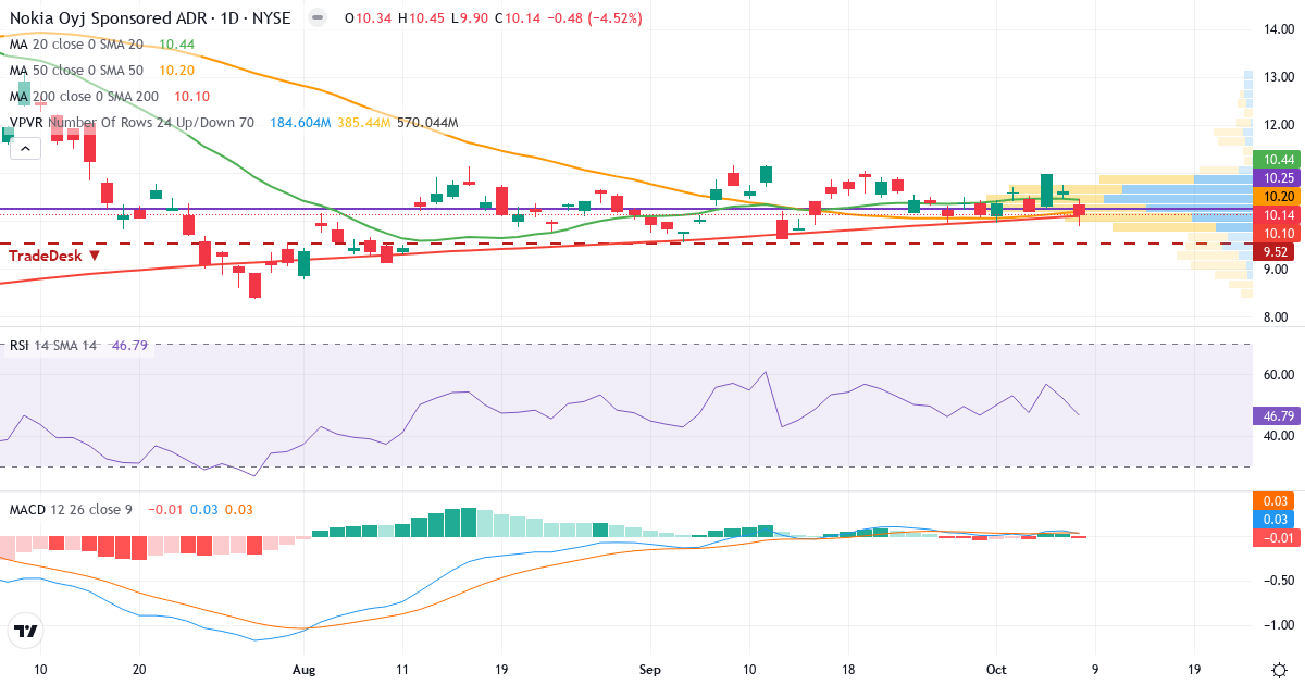 Teknisk analyse af Nokia (NOK.US) – RSI 47, MACD positiv (bullish), daglig candlestick-graf oktober 2026