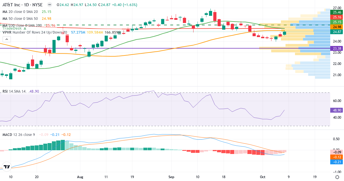 Teknisk analyse af AT & T (T.US) – RSI 49, MACD negativ (bearish), daglig candlestick-graf oktober 2026