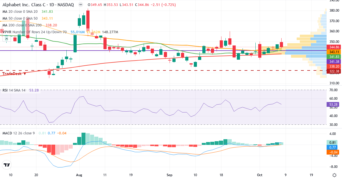 Teknisk analyse af Alphabet (GOOG.US) – RSI 56, MACD positiv (bullish), daglig candlestick-graf oktober 2026