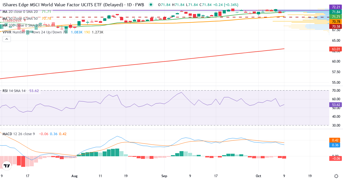 iShares Edge MSCI World Value Factor UCITS ETF – Kortsigtet teknisk analyse (3 mdr.) med candlestick, RSI, MACD og volumenprofil Teknisk analyse af iShares Edge MSCI World Value Factor UCITS ETF (IS3S.F) – RSI 52, MACD positiv (bullish), daglig candlestick-graf oktober 2026