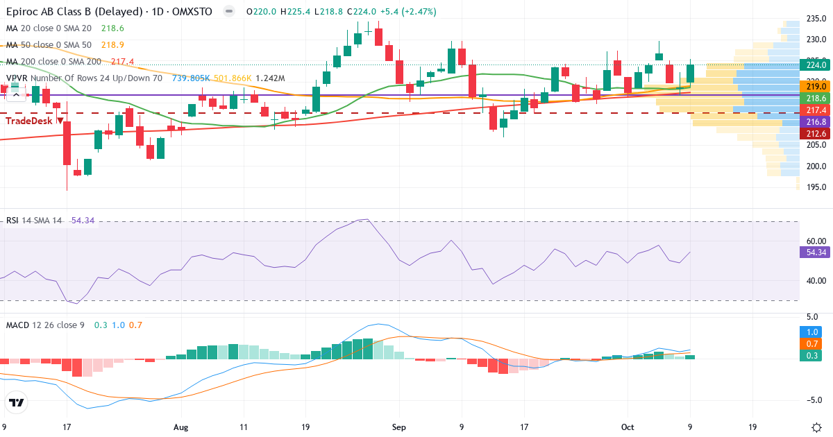 Teknisk analyse af Epiroc (EPI-B.ST) – RSI 54, MACD positiv (bullish), daglig candlestick-graf oktober 2026