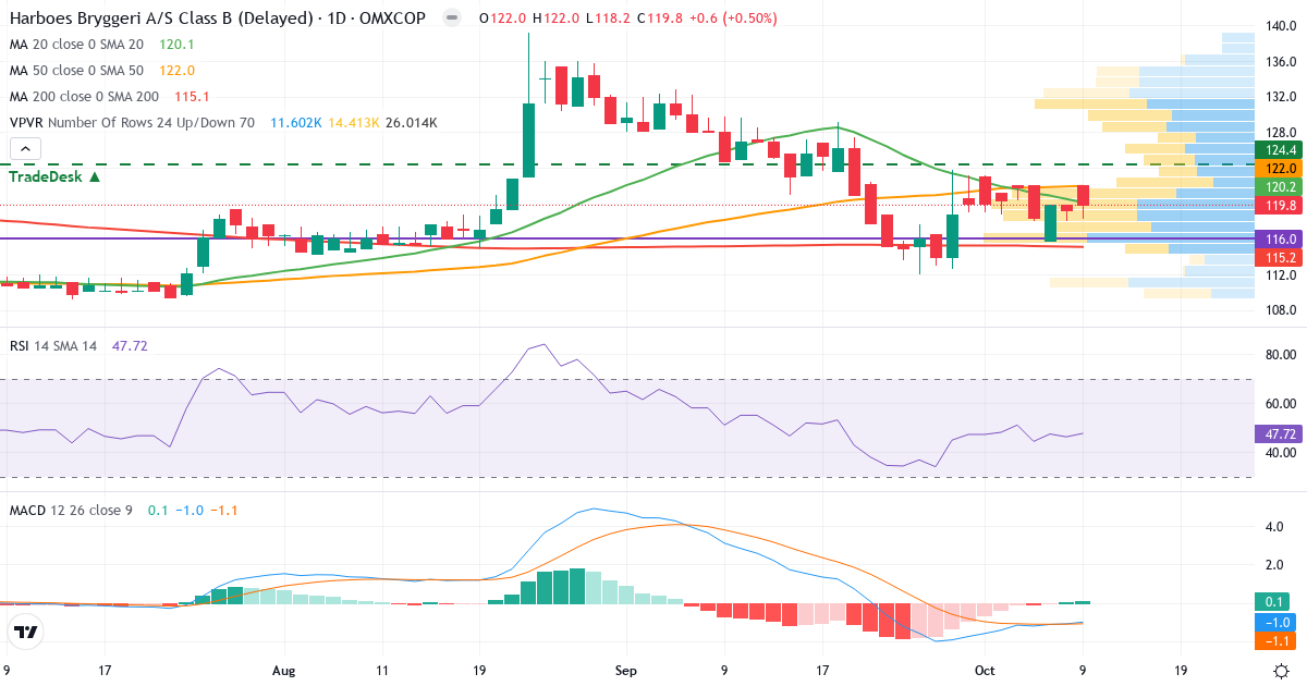 Teknisk analyse af Harboes Bryggeri (HARB-B.CO) – RSI 48, MACD negativ (bearish), daglig candlestick-graf oktober 2026