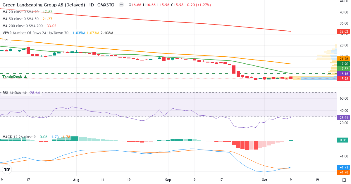 Teknisk analyse af Green Landscaping Group (GREEN.ST) – RSI 29, MACD negativ (bearish), daglig candlestick-graf oktober 2026