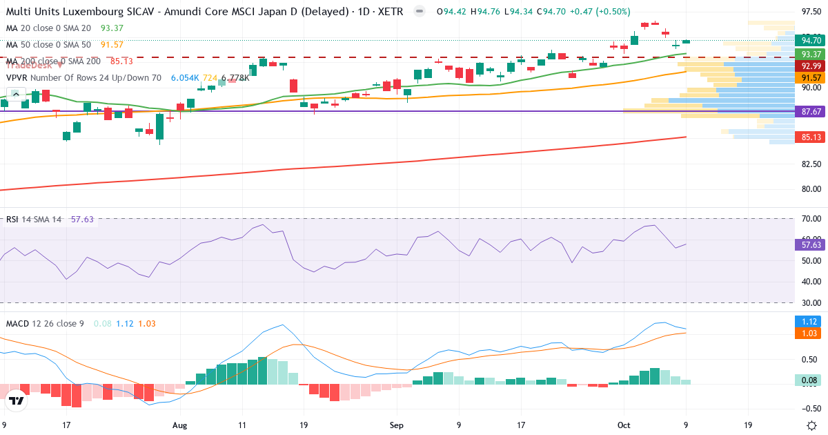 Amundi MSCI Japan UCITS ETF 2 – Kortsigtet teknisk analyse (3 mdr.) med candlestick, RSI, MACD og volumenprofil Teknisk analyse af Amundi MSCI Japan UCITS ETF 2 (NADA.XETRA) – RSI 58, MACD positiv (bullish), daglig candlestick-graf oktober 2026