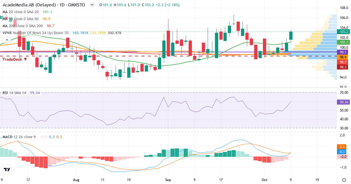 Teknisk analyse af AcadeMedia (ACAD.ST) – RSI 59, MACD positiv (bullish), daglig candlestick-graf oktober 2026