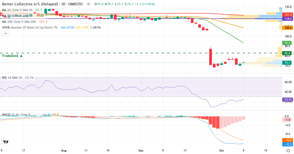 Teknisk analyse af Better Collective (BETCO.ST) – RSI 24, MACD negativ (bearish), daglig candlestick-graf oktober 2026