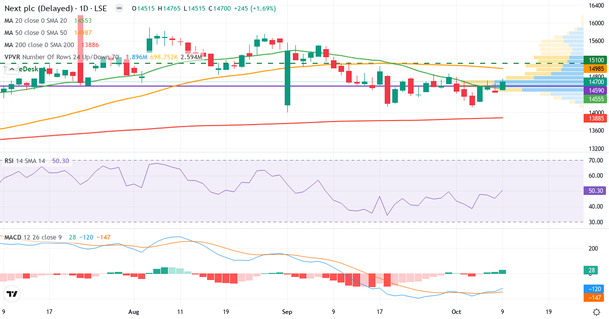 NEXT – Kortsigtet teknisk analyse (3 mdr.) med candlestick, RSI, MACD og volumenprofil Teknisk analyse af NEXT (NXT.LSE) – RSI 50, MACD negativ (bearish), daglig candlestick-graf oktober 2026