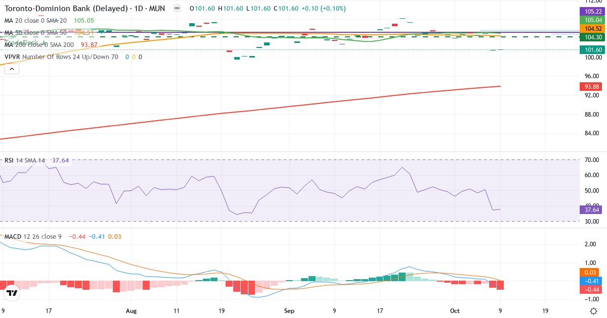 TORONTO-DOMINION BK – Kortsigtet teknisk analyse (3 mdr.) med candlestick, RSI, MACD og volumenprofil Teknisk analyse af TORONTO-DOMINION BK (TDB.MU) – RSI 38, MACD negativ (bearish), daglig candlestick-graf oktober 2026