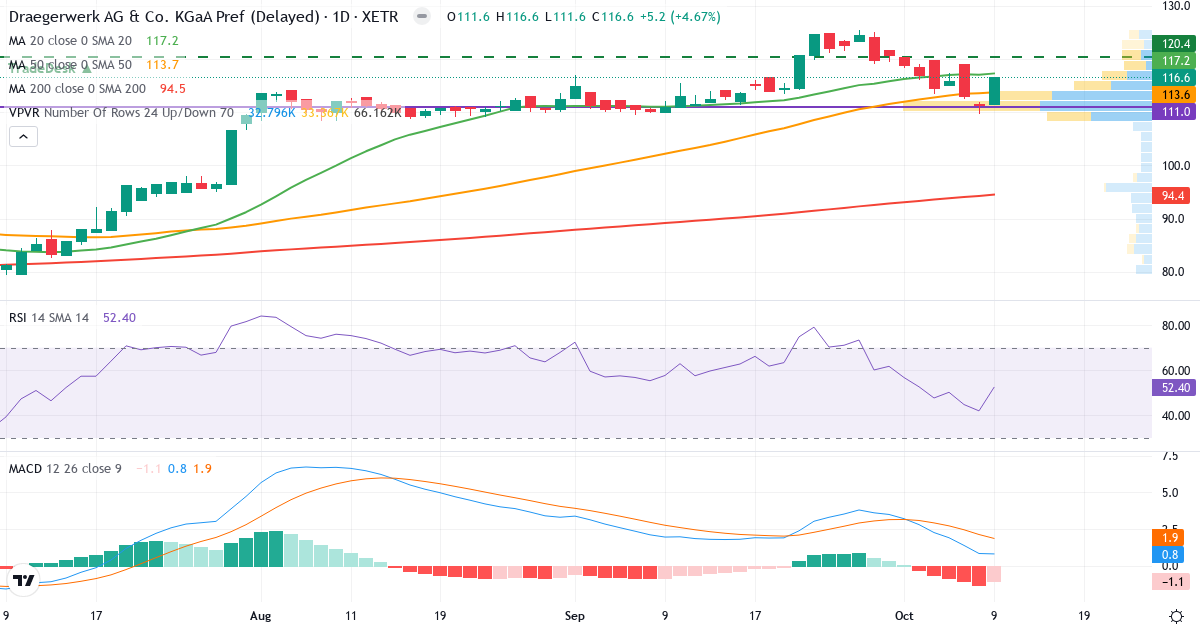 Teknisk analyse af Drägerwerk AG & Co. KGaA (pref) (DRW3.XETRA) – RSI 52, MACD positiv (bullish), daglig candlestick-graf oktober 2026