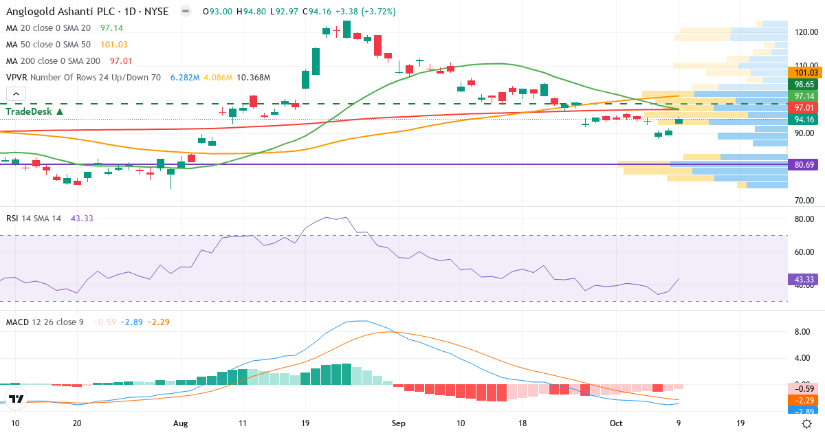 Teknisk analyse af AngloGold Ashanti (AU.US) – RSI 43, MACD negativ (bearish), daglig candlestick-graf oktober 2026
