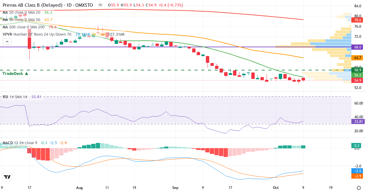 Teknisk analyse af Prevas (PREV-B.ST) – RSI 34, MACD negativ (bearish), daglig candlestick-graf oktober 2026