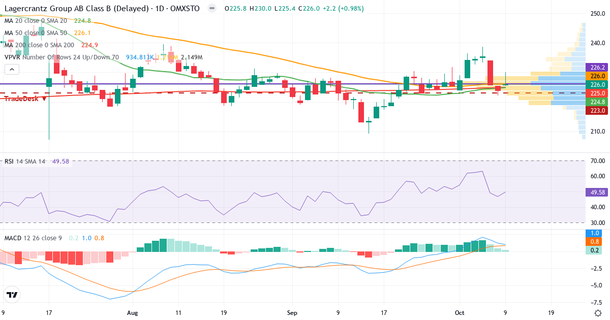 Teknisk analyse af Lagercrantz Group (LAGR-B.ST) – RSI 50, MACD positiv (bullish), daglig candlestick-graf oktober 2026