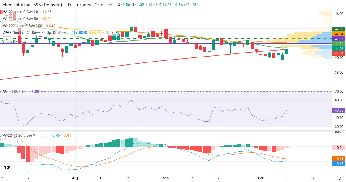 Teknisk analyse af Aker Solutions (AKSO.OL) – RSI 49, MACD negativ (bearish), daglig candlestick-graf oktober 2026