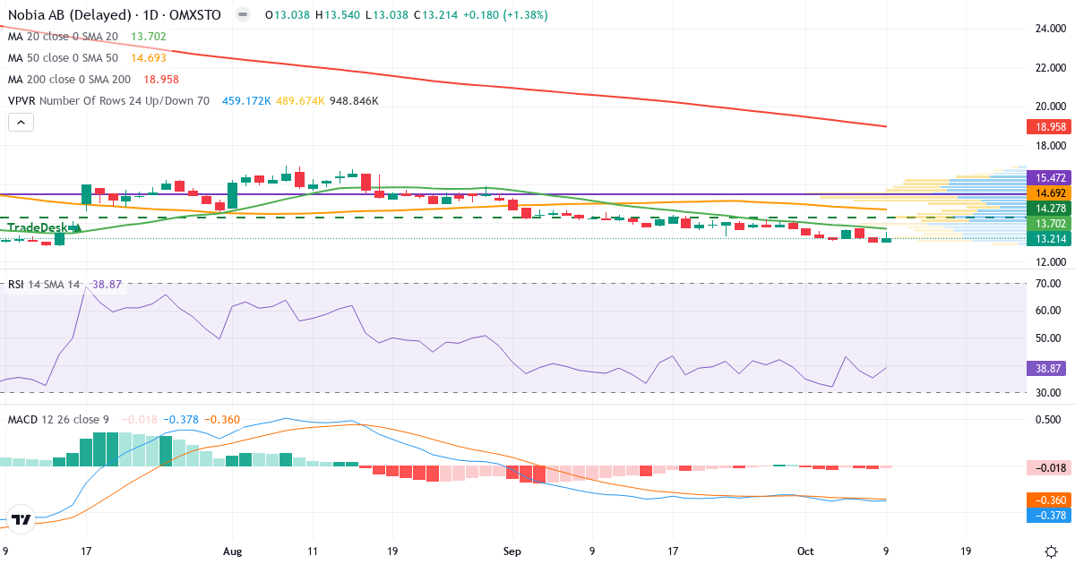 Teknisk analyse af Nobia (NOBI.ST) – RSI 39, MACD negativ (bearish), daglig candlestick-graf oktober 2026