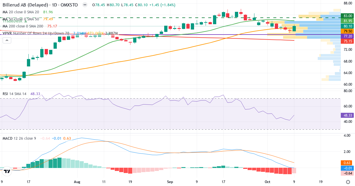 Teknisk analyse af Billerud (BILL.ST) – RSI 48, MACD negativ (bearish), daglig candlestick-graf oktober 2026