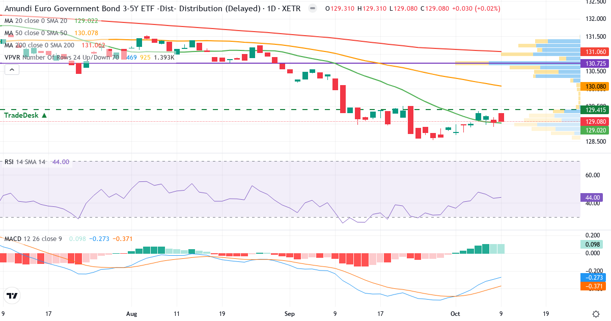 Teknisk analyse af MULTI-UNITS LUXEMBOURG - Lyxor Euro Government Bond 3-5Y (DR) UCITS ETF 2 (EGV5.XETRA) – RSI 44, MACD negativ (bearish), daglig candlestick-graf oktober 2026