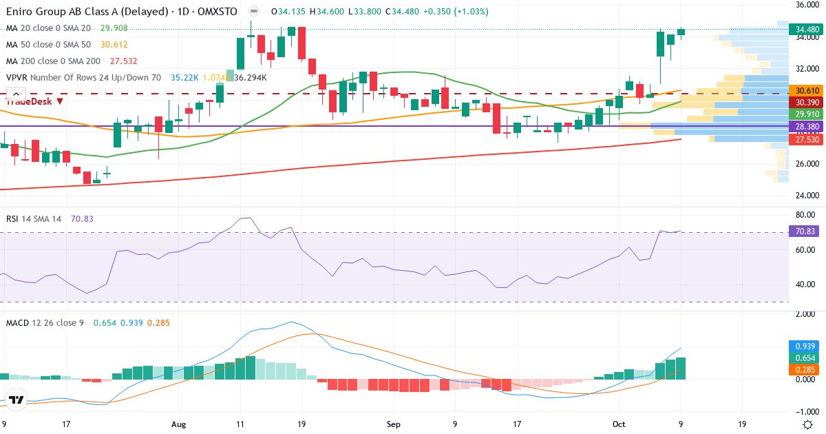Teknisk analyse af Eniro (ENRO.ST) – RSI 71, MACD positiv (bullish), daglig candlestick-graf oktober 2026