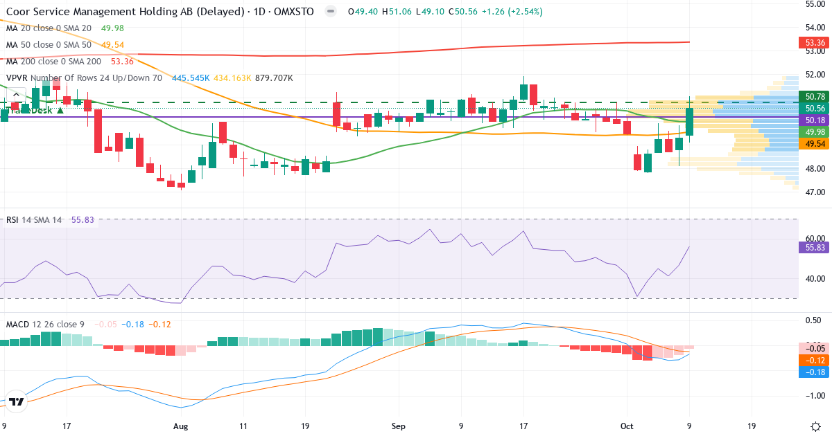 Teknisk analyse af Coor Service Management Holding (COOR.ST) – RSI 62, MACD positiv (bullish), daglig candlestick-graf oktober 2026