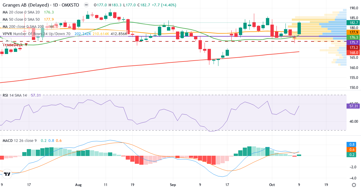 Teknisk analyse af Gränges (GRNG.ST) – RSI 57, MACD positiv (bullish), daglig candlestick-graf oktober 2026