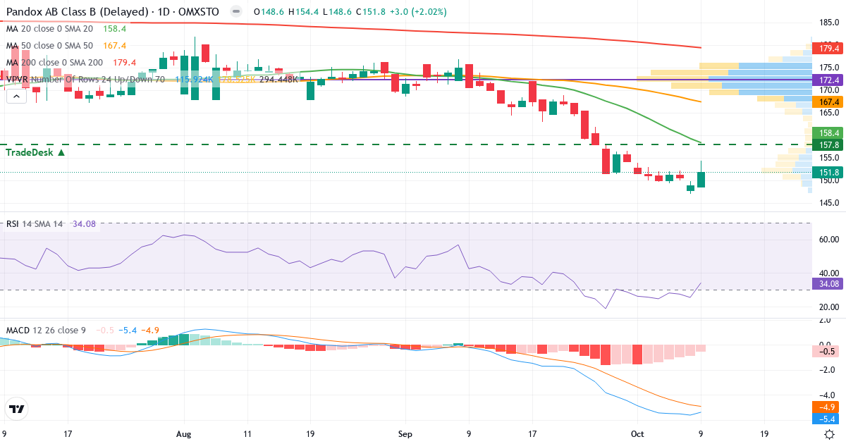 Teknisk analyse af Pandox (PNDX-B.ST) – RSI 34, MACD negativ (bearish), daglig candlestick-graf oktober 2026