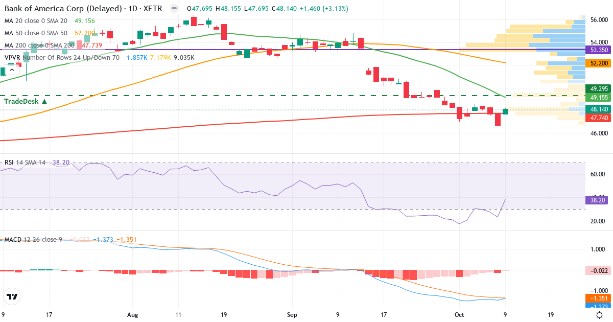Teknisk analyse af Bank of America (NCB.XETRA) – RSI 38, MACD negativ (bearish), daglig candlestick-graf oktober 2026