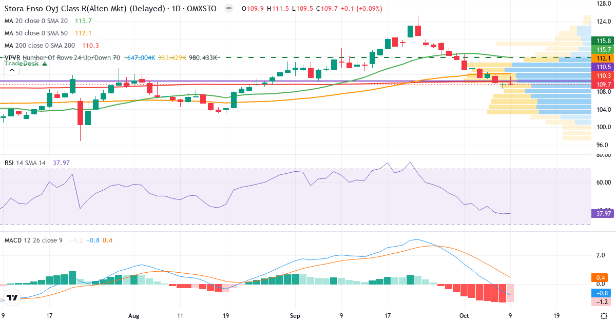 Teknisk analyse af Stora Enso Oyj ser. R (STE-R.ST) – RSI 38, MACD negativ (bearish), daglig candlestick-graf oktober 2026