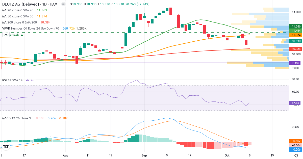 Teknisk analyse af Deutz (DEZ.HM) – RSI 42, MACD negativ (bearish), daglig candlestick-graf oktober 2026