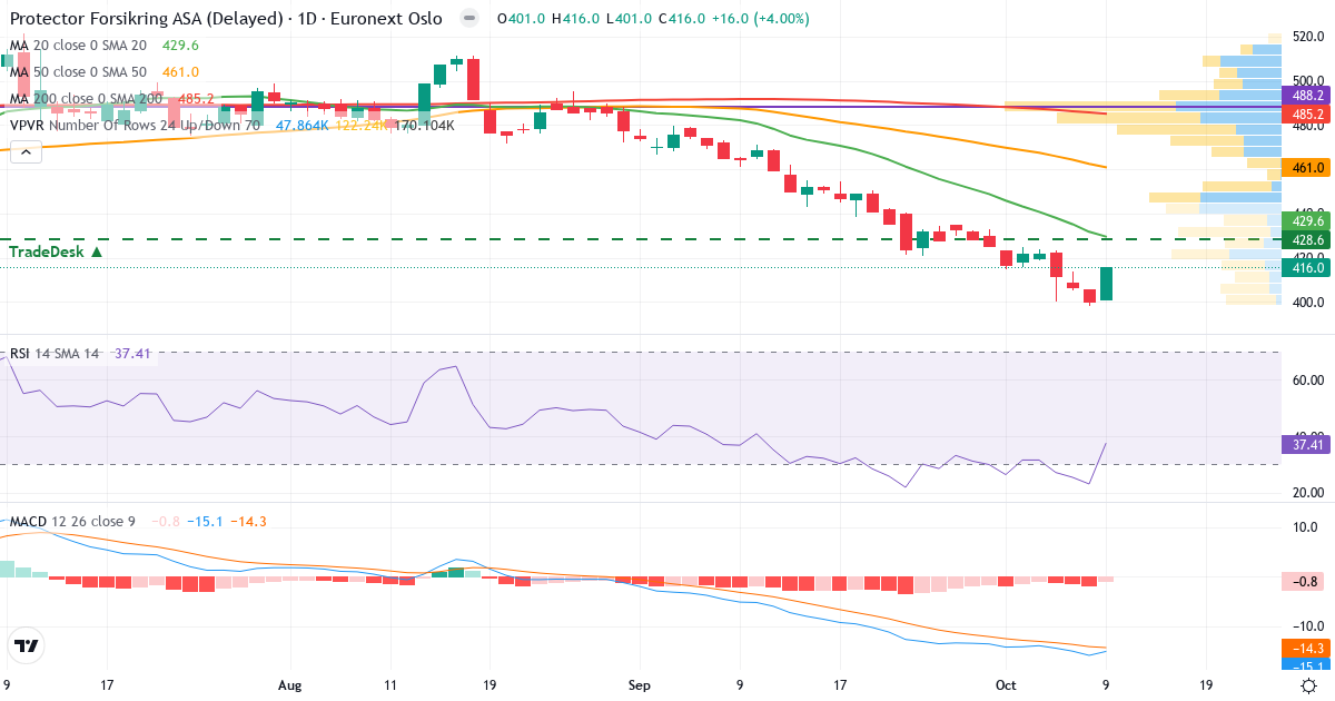 Teknisk analyse af Protector Forsikring (PROT.OL) – RSI 37, MACD negativ (bearish), daglig candlestick-graf oktober 2026