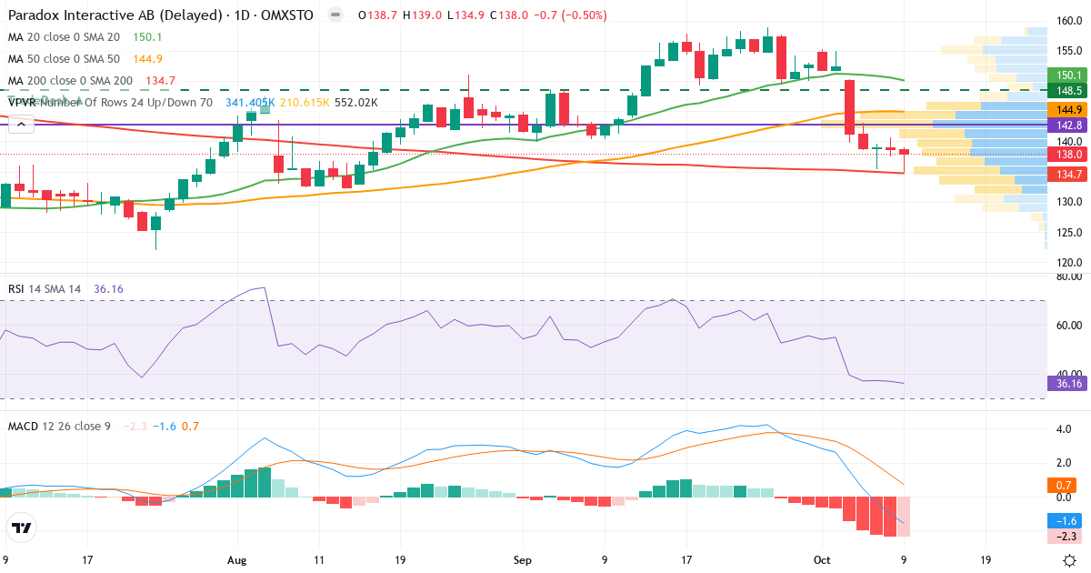 Teknisk analyse af Paradox Interactive (PDX.ST) – RSI 36, MACD negativ (bearish), daglig candlestick-graf oktober 2026