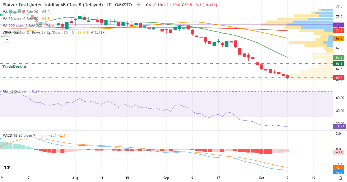 Teknisk analyse af Platzer Fastigheter Holding (PLAZ-B.ST) – RSI 15, MACD negativ (bearish), daglig candlestick-graf oktober 2026
