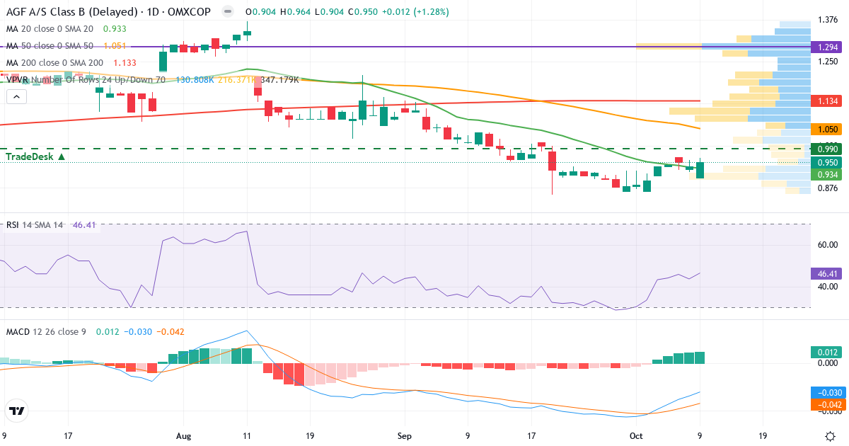 Teknisk analyse af AGF (AGF-B.CO) – RSI 46, MACD negativ (bearish), daglig candlestick-graf oktober 2026