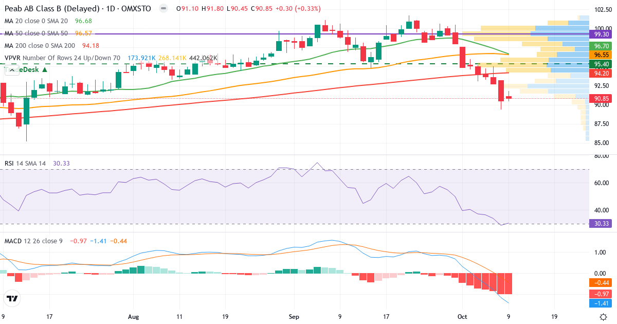 Teknisk analyse af Peab (PEAB-B.ST) – RSI 30, MACD negativ (bearish), daglig candlestick-graf oktober 2026