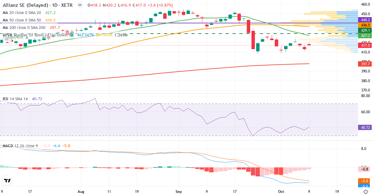 Allianz SE VNA O.N. – Kortsigtet teknisk analyse (3 mdr.) med candlestick, RSI, MACD og volumenprofil Teknisk analyse af Allianz SE VNA O.N. (ALV.XETRA) – RSI 41, MACD negativ (bearish), daglig candlestick-graf oktober 2026
