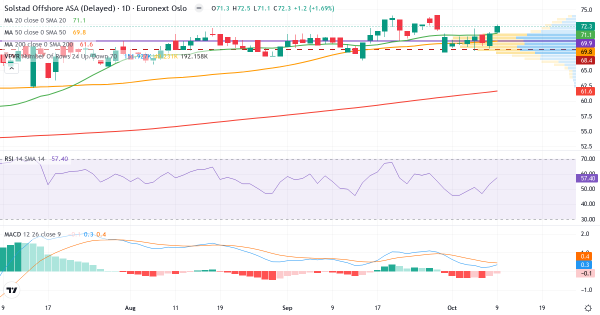 Solstad Offshore – Kortsigtet teknisk analyse (3 mdr.) med candlestick, RSI, MACD og volumenprofil Teknisk analyse af Solstad Offshore (SOFF.OL) – RSI 57, MACD positiv (bullish), daglig candlestick-graf oktober 2026