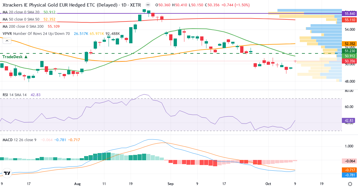 Teknisk analyse af Xtrackers IE Physical Gold EUR Hedged ETC Securities 5 (XGDE.XETRA) – RSI 43, MACD negativ (bearish), daglig candlestick-graf oktober 2026