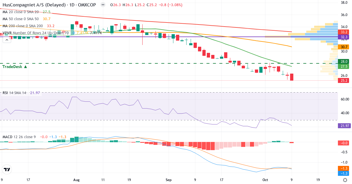 Teknisk analyse af HusCompagniet (HUSCO.CO) – RSI 22, MACD negativ (bearish), daglig candlestick-graf oktober 2026