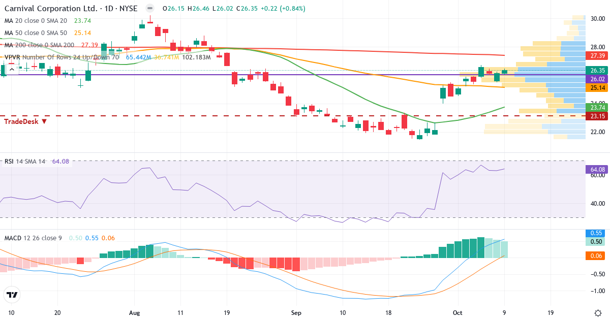 Teknisk analyse af Carnival Corporation & (CCL.US) – RSI 64, MACD positiv (bullish), daglig candlestick-graf oktober 2026