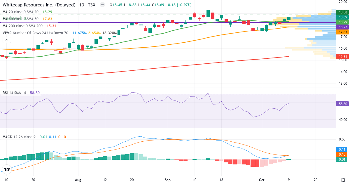 Whitecap Resources – Kortsigtet teknisk analyse (3 mdr.) med candlestick, RSI, MACD og volumenprofil Teknisk analyse af Whitecap Resources (WCP.TO) – RSI 60, MACD positiv (bullish), daglig candlestick-graf oktober 2026