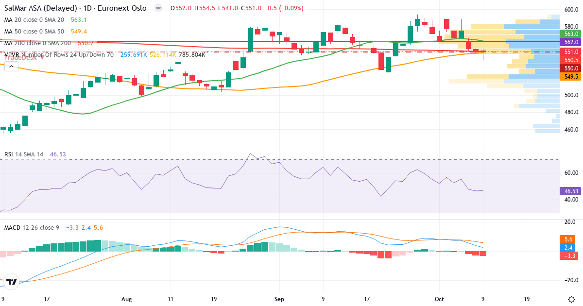 Teknisk analyse af SalMar (SALM.OL) – RSI 47, MACD positiv (bullish), daglig candlestick-graf oktober 2026