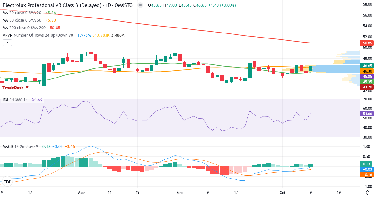 Teknisk analyse af Electrolux Professional (EPRO-B.ST) – RSI 55, MACD negativ (bearish), daglig candlestick-graf oktober 2026