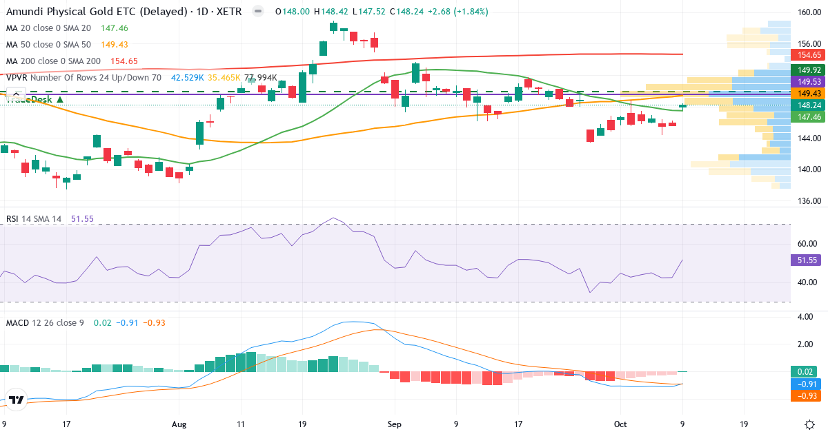 Amundi Physical Gold ETC C EUR – Kortsigtet teknisk analyse (3 mdr.) med candlestick, RSI, MACD og volumenprofil Teknisk analyse af Amundi Physical Gold ETC C EUR (GLDA.XETRA) – RSI 52, MACD negativ (bearish), daglig candlestick-graf oktober 2026
