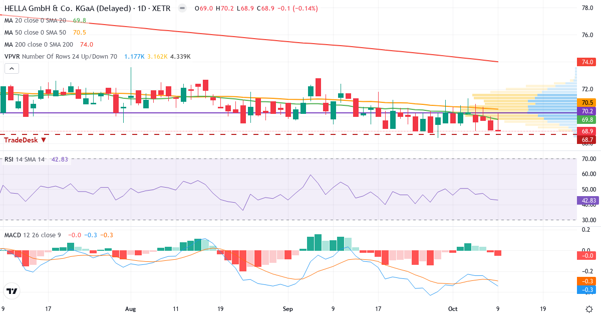 Hella KGaA Hueck & – Kortsigtet teknisk analyse (3 mdr.) med candlestick, RSI, MACD og volumenprofil Teknisk analyse af Hella KGaA Hueck & (HLE.XETRA) – RSI 43, MACD negativ (bearish), daglig candlestick-graf oktober 2026