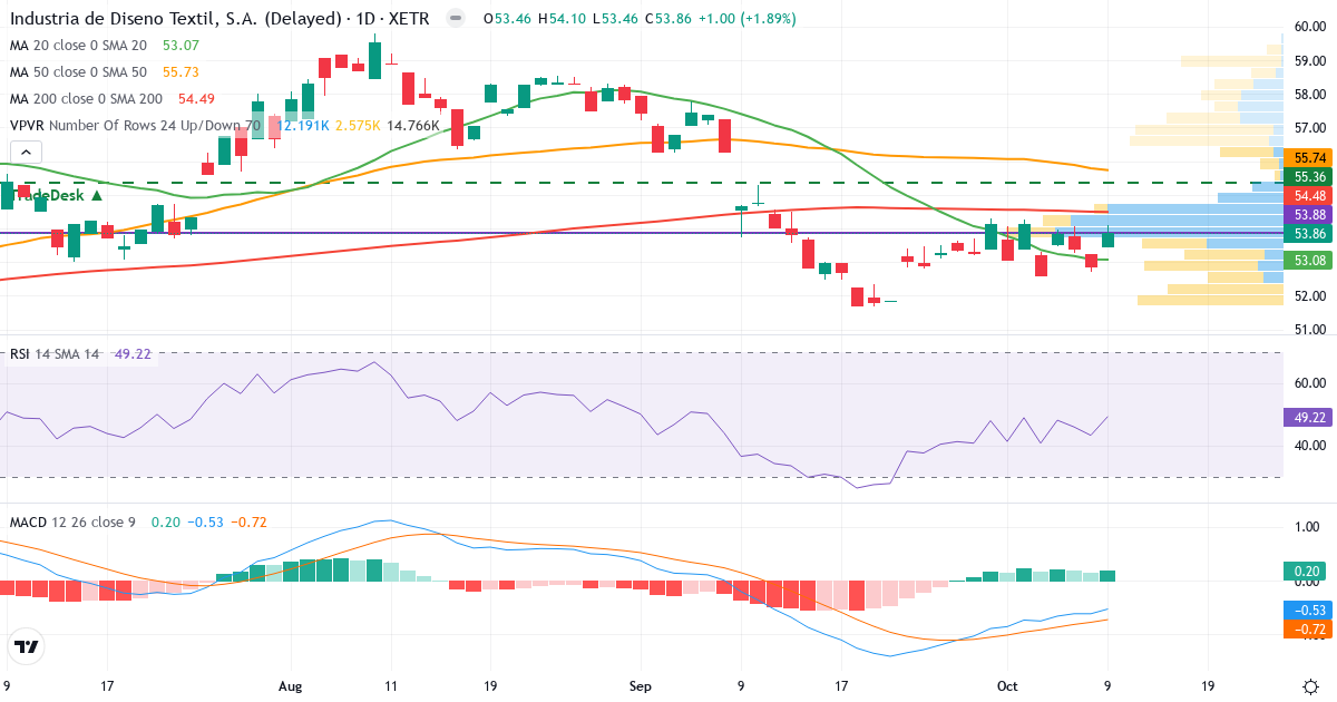 Teknisk analyse af Industria de Diseno Textil (IXD1.XETRA) – RSI 49, MACD negativ (bearish), daglig candlestick-graf oktober 2026