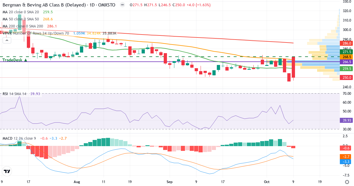 Teknisk analyse af Bergman & Beving (BERG-B.ST) – RSI 40, MACD negativ (bearish), daglig candlestick-graf oktober 2026