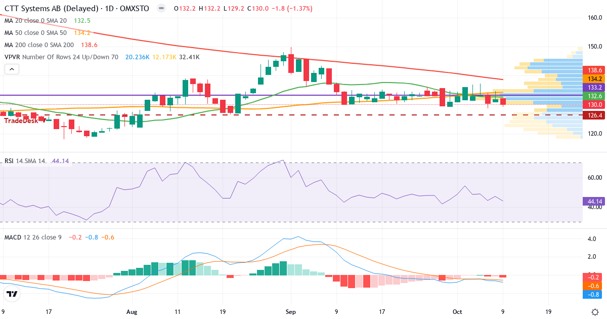 Teknisk analyse af CTT Systems (CTT.ST) – RSI 44, MACD negativ (bearish), daglig candlestick-graf oktober 2026