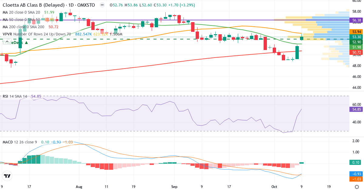 Teknisk analyse af Cloetta (CLA-B.ST) – RSI 55, MACD negativ (bearish), daglig candlestick-graf oktober 2026